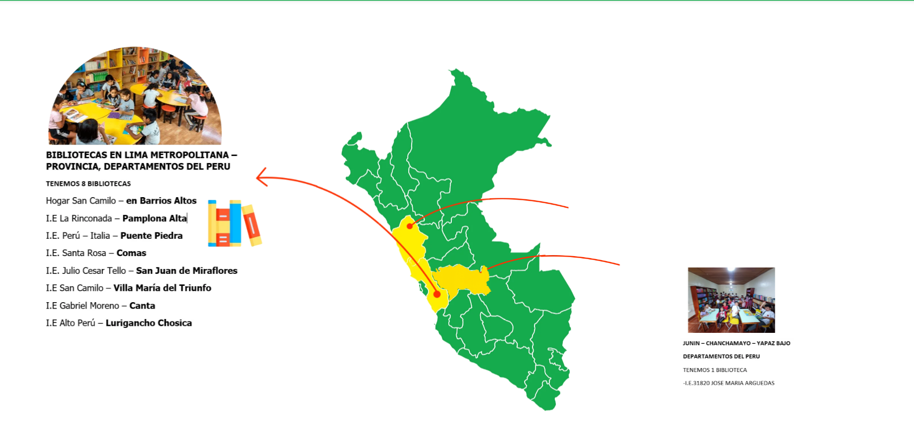 Mapa del Perú con nuestras bibliotecas. Lima Metropolitana, Lima Provincia y departamentos del Perú (8 bibliotecas): Hogar San Camilo – Barrios Altos; I.E La Rinconada – Pamplona Alta; I.E. Perú – Italia – Puente Piedra; I.E. Santa Rosa – Comas; I.E. Julio César Tello – San Juan de Miraflores; I.E San Camilo – Villa María del Triunfo; I.E Gabriel Moreno – Canta; I.E Alto Perú – Lurigancho Chosica. Junín – Chanchamayo – Yapaz Bajo (1 biblioteca): I.E. 31820 José María Arguedas.